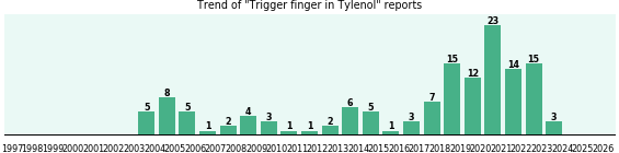 Could Tylenol cause Trigger finger? Could Tylenol cause Trigger finger?